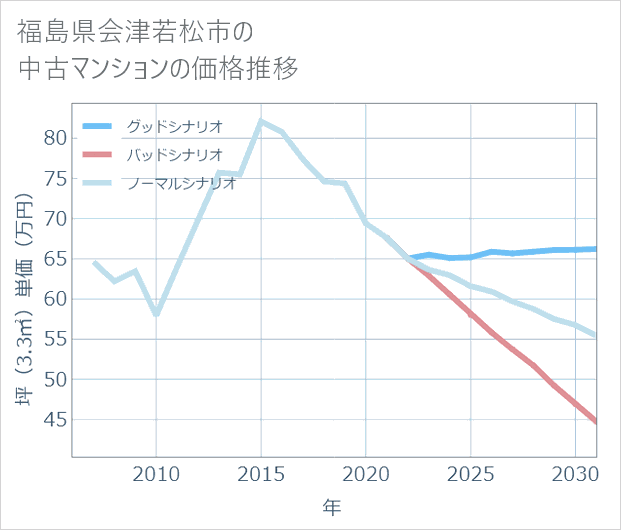福島県会津若松市の中古マンション価格推移