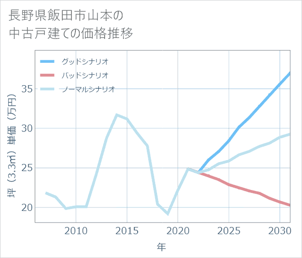 長野県飯田市山本の中古戸建て価格推移