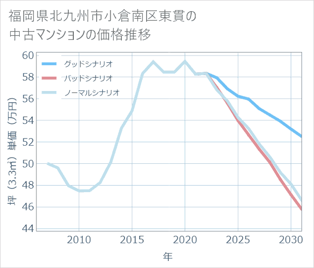 福岡県北九州市小倉南区東貫の中古マンション価格推移