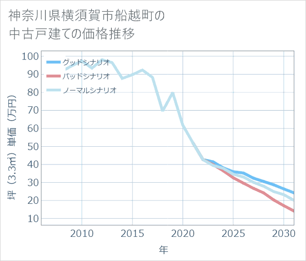 神奈川県横須賀市船越町の中古戸建て価格推移