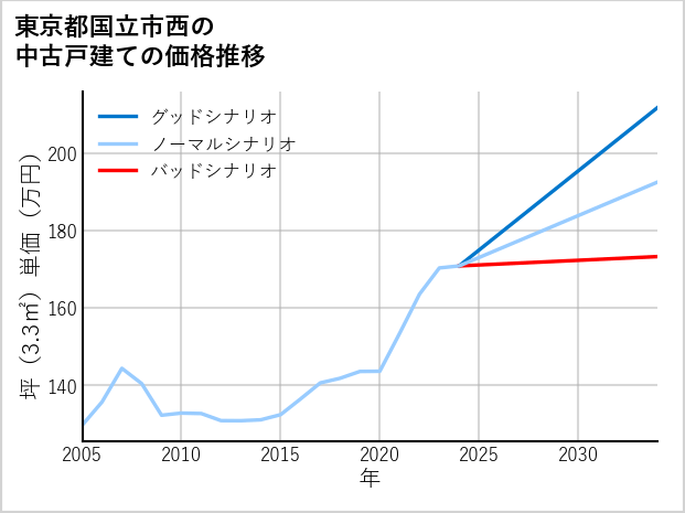 東京都国立市西の中古戸建て価格推移