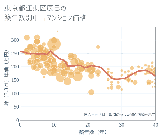東京都江東区辰巳の築年数別の中古マンション坪単価
