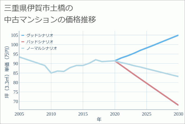 三重県伊賀市土橋の中古マンション価格推移