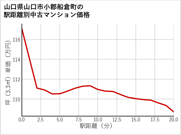 山口県山口市小郡船倉町の徒歩距離別の中古マンション坪単価