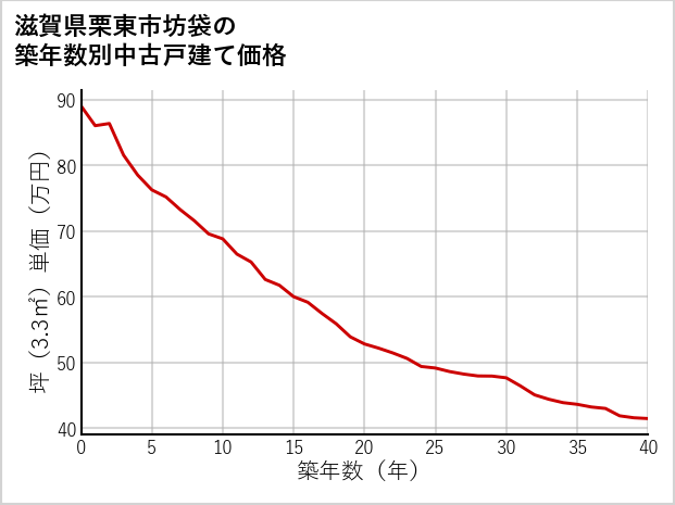 滋賀県栗東市坊袋の築年数別の中古戸建て坪単価