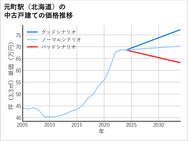 元町駅（北海道）の中古戸建て価格推移