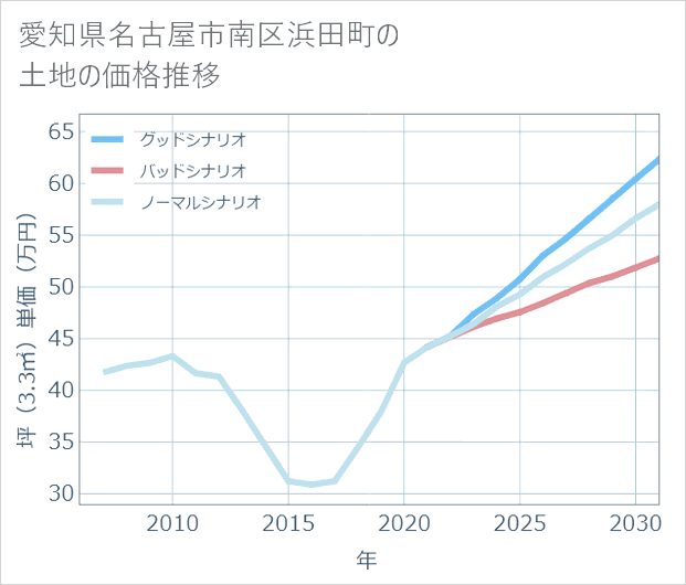 愛知県名古屋市南区浜田町の土地価格推移