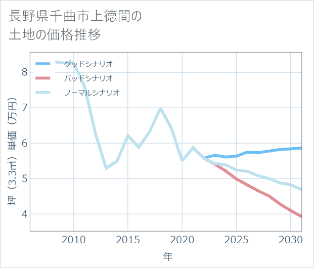 長野県千曲市上徳間の土地価格推移