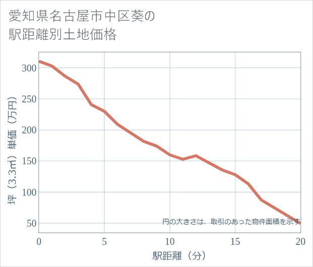愛知県名古屋市中区葵の徒歩距離別の土地坪単価
