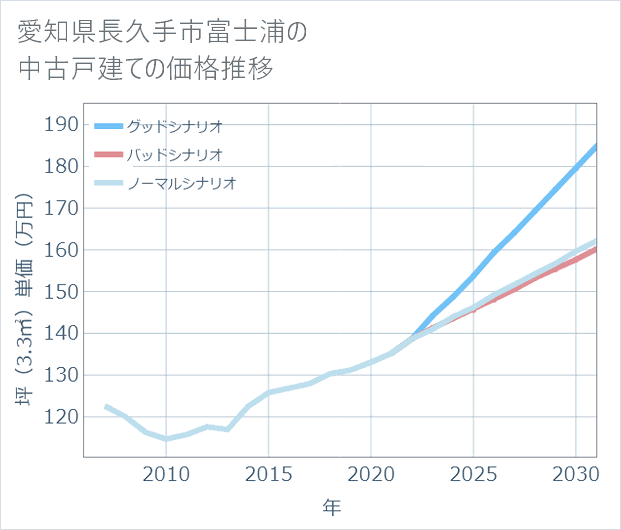 愛知県長久手市富士浦の中古戸建て価格推移