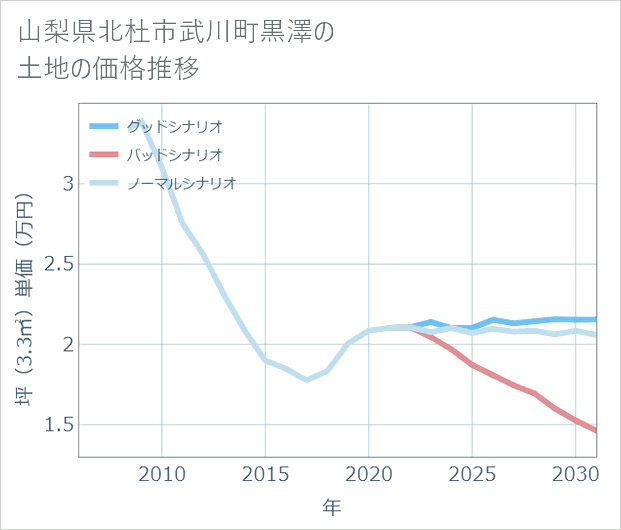 山梨県北杜市武川町黒澤の土地価格推移