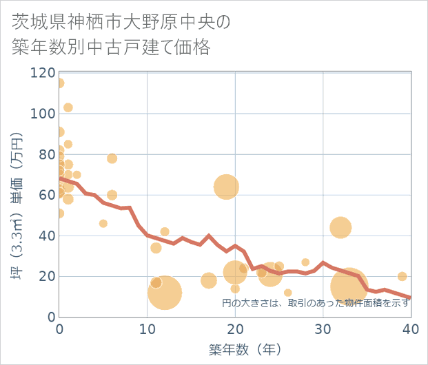 茨城県神栖市大野原中央の築年数別の中古戸建て坪単価