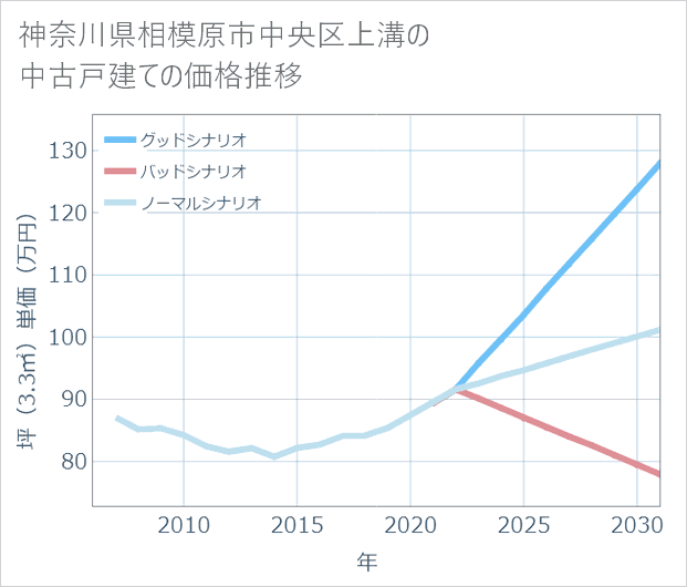 神奈川県相模原市中央区上溝の中古戸建て価格推移