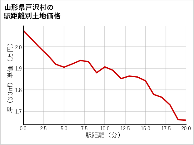 山形県戸沢村の徒歩距離別の土地坪単価