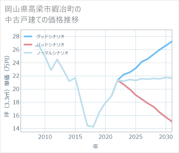 岡山県高梁市鍜冶町の中古戸建て価格推移