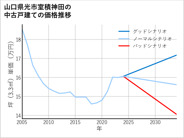 山口県光市室積神田の中古戸建て価格推移