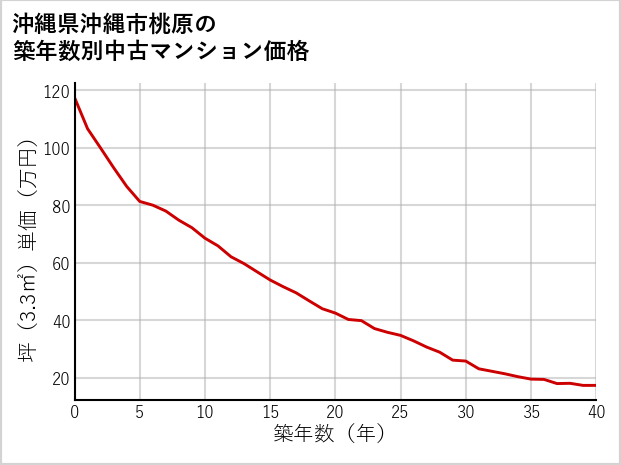 沖縄県沖縄市桃原の築年数別の中古マンション坪単価