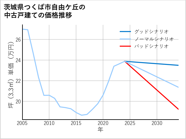 茨城県つくば市自由ケ丘の中古戸建て価格推移