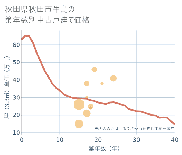 秋田県秋田市牛島の築年数別の中古戸建て坪単価