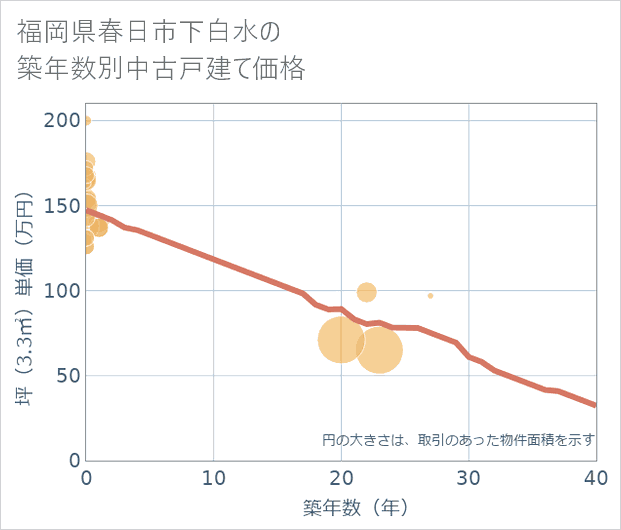 福岡県春日市下白水の築年数別の中古戸建て坪単価