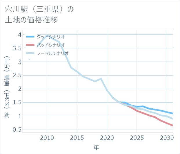 穴川駅(三重県)の土地価格推移