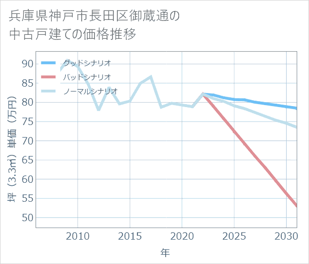 兵庫県神戸市長田区御蔵通の中古戸建て価格推移