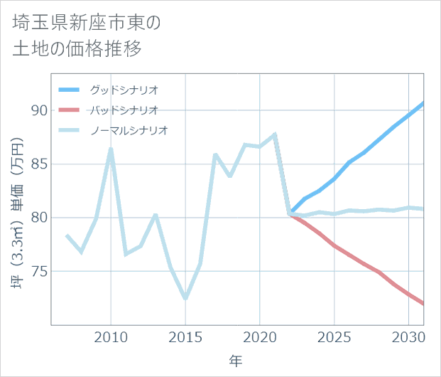 埼玉県新座市東の土地価格推移