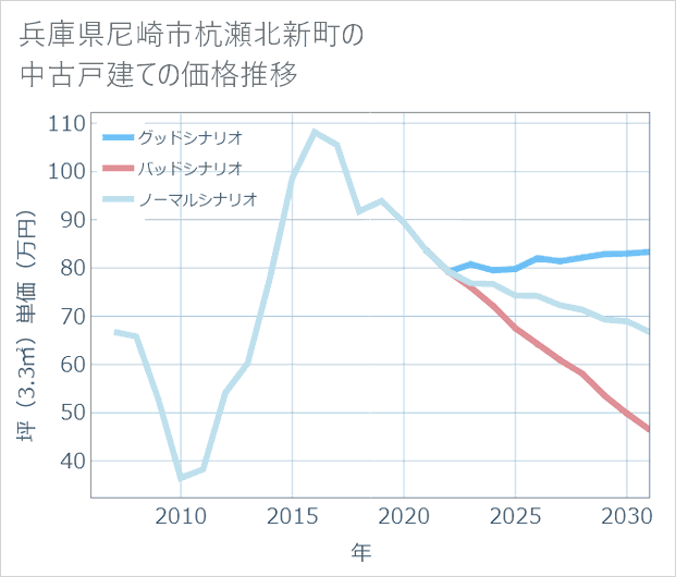 兵庫県尼崎市杭瀬北新町の中古戸建て価格推移
