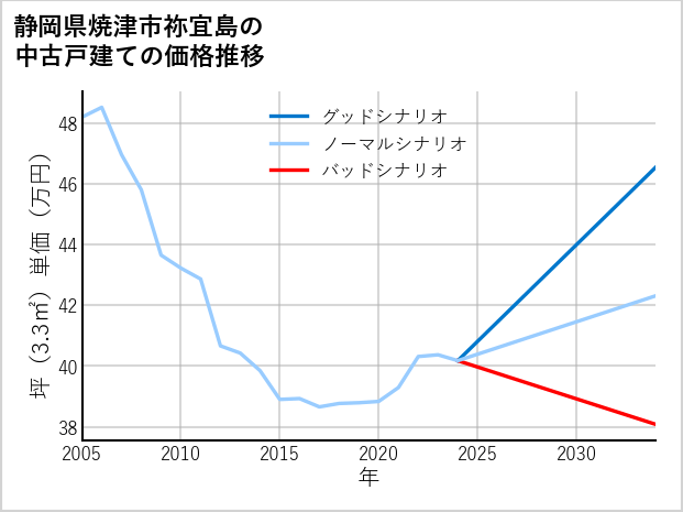 静岡県焼津市祢宜島の中古戸建て価格推移