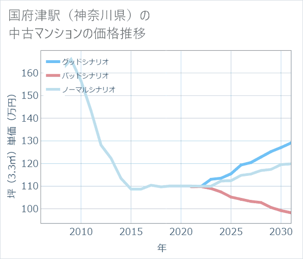 国府津駅(神奈川県)の中古マンション価格推移
