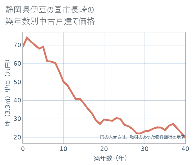 静岡県伊豆の国市長崎の築年数別の中古戸建て坪単価