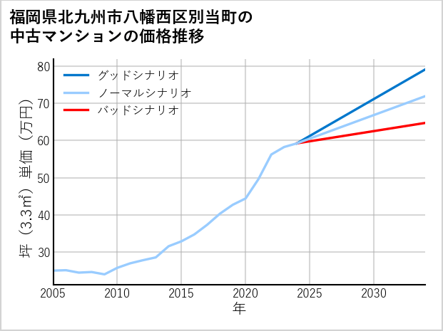 福岡県北九州市八幡西区別当町の中古マンション価格推移