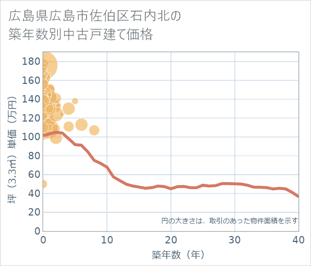広島県広島市佐伯区石内北の築年数別の中古戸建て坪単価