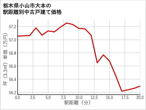栃木県小山市大本の徒歩距離別の中古戸建て坪単価