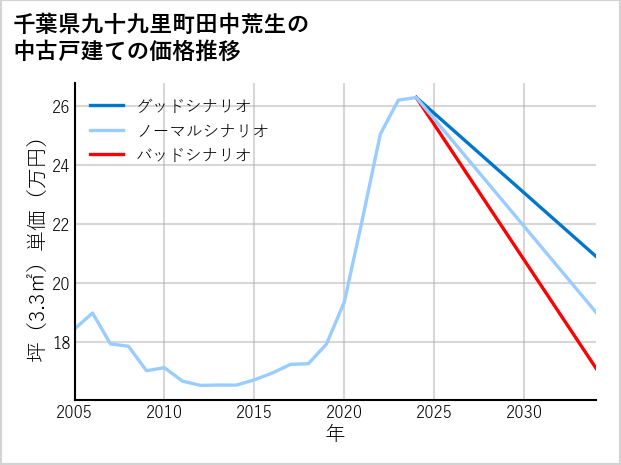 千葉県九十九里町田中荒生の中古戸建て価格推移