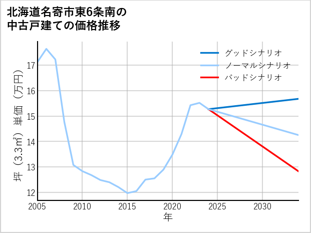 北海道名寄市東6条南の中古戸建て価格推移