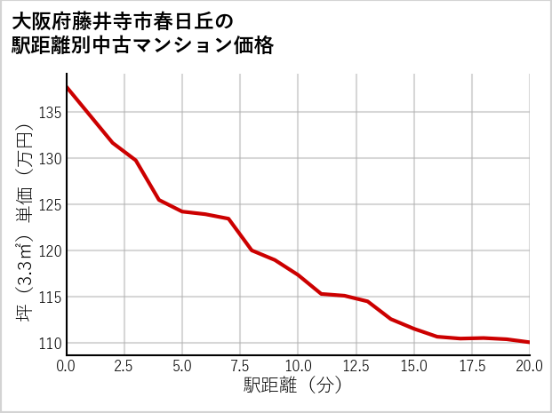 大阪府藤井寺市春日丘の徒歩距離別の中古マンション坪単価