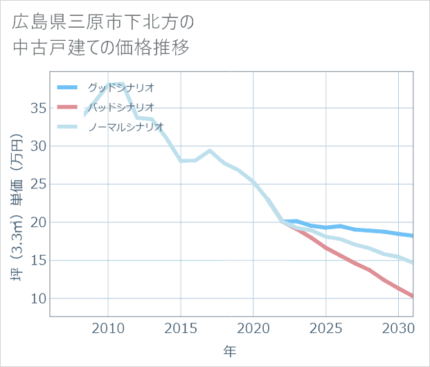 広島県三原市下北方の中古戸建て価格推移