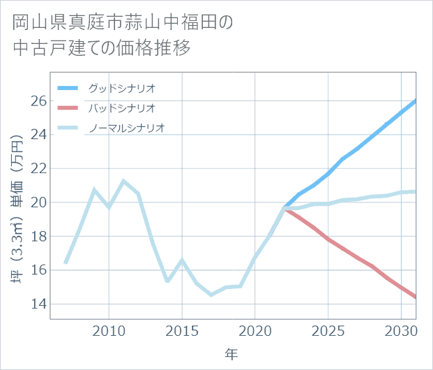岡山県真庭市蒜山中福田の中古戸建て価格推移