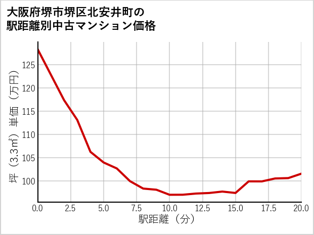 大阪府堺市堺区北安井町の徒歩距離別の中古マンション坪単価