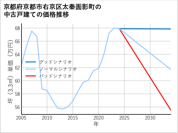 京都府京都市右京区太秦面影町の中古戸建て価格推移