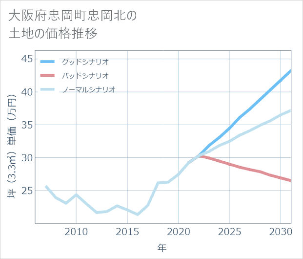 大阪府忠岡町忠岡北の土地価格推移