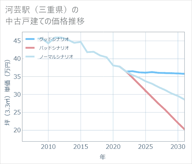河芸駅(三重県)の中古戸建て価格推移