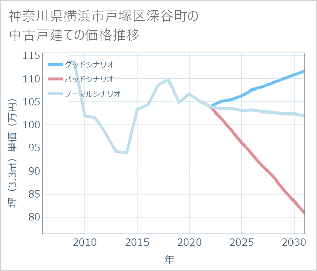 神奈川県横浜市戸塚区深谷町の中古戸建て価格推移