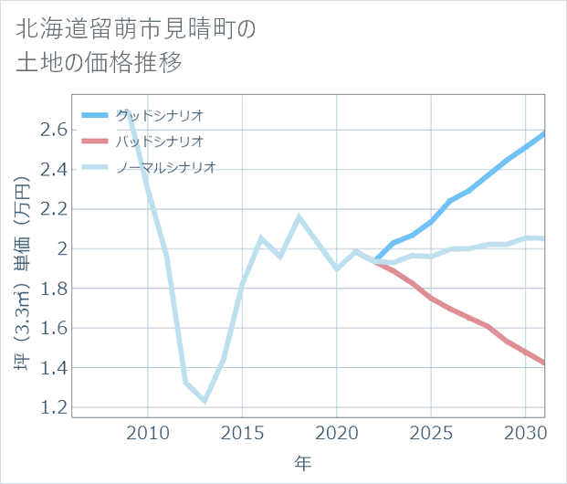 北海道留萌市見晴町の土地価格推移