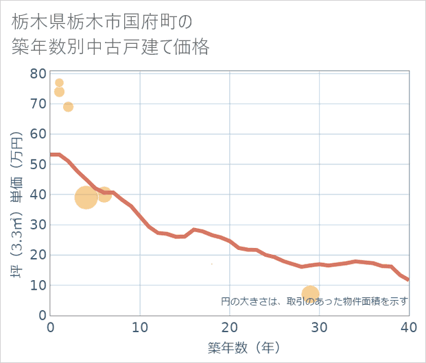 栃木県栃木市国府町の築年数別の中古戸建て坪単価