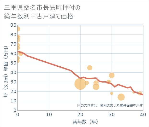三重県桑名市長島町押付の築年数別の中古戸建て坪単価