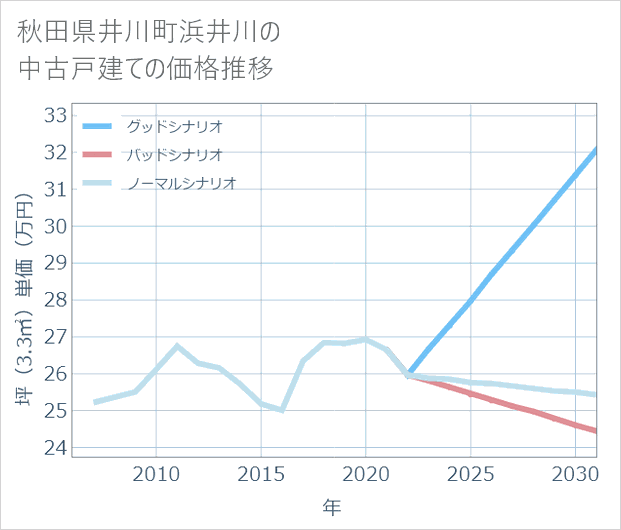 秋田県井川町浜井川の中古戸建て価格推移