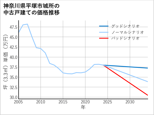 神奈川県平塚市城所の中古戸建て価格推移