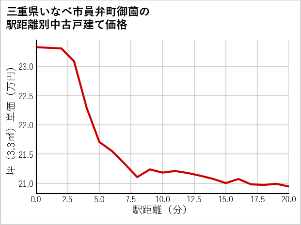 三重県いなべ市員弁町御薗の徒歩距離別の中古戸建て坪単価